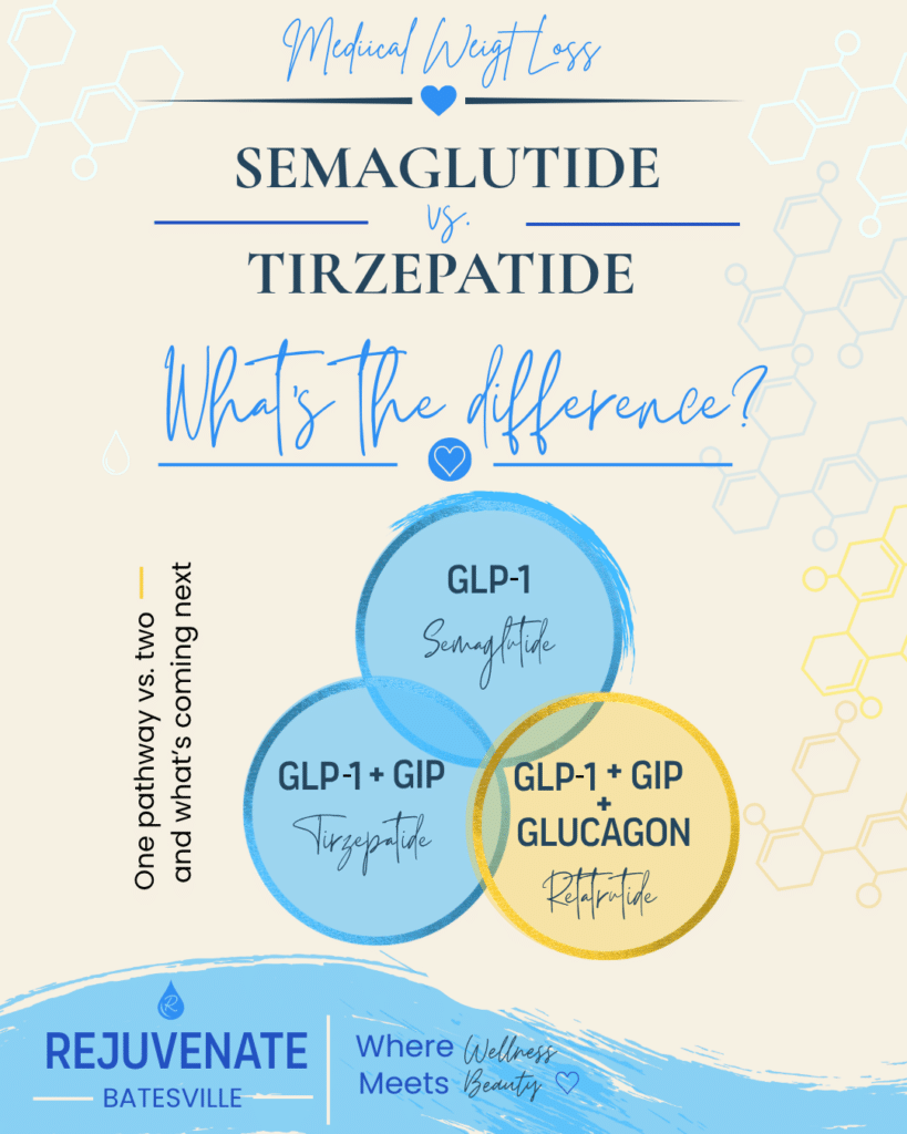 Semaglutide vs tirzepatide comparison showing GLP-1, GIP and retatrutide pathways for medical weight loss